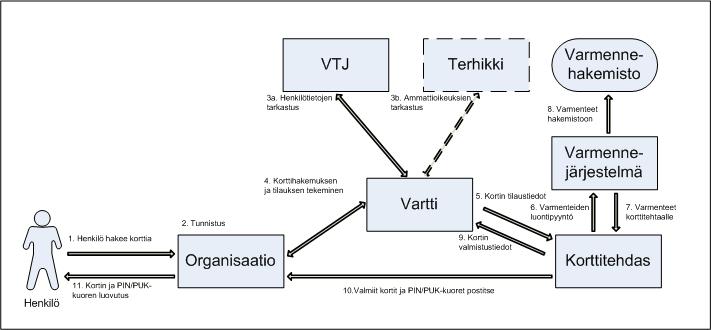 Väestörekisterikeskus Varmennepalvelut PALVELUKUVAUS 11 (14) Liite 3 1.1.2016 2.1.1.2 Sosiaali- ja terveydenhuollon toimikorttien ja -varmenteiden tilausprosessi Kuva 5: Sosiaali- ja terveydenhuollon toimikortin tilausprosessi 2.