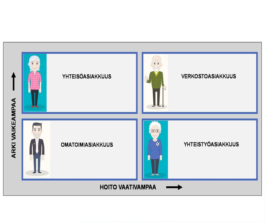 fi/fi-fi/ohjeet/hoitoketjut/suuntima Integraatiotarve suurin ja laajaalaisin Tarve vertikaaliseen integraatioon Tehdään yhdessä potilaan kanssa