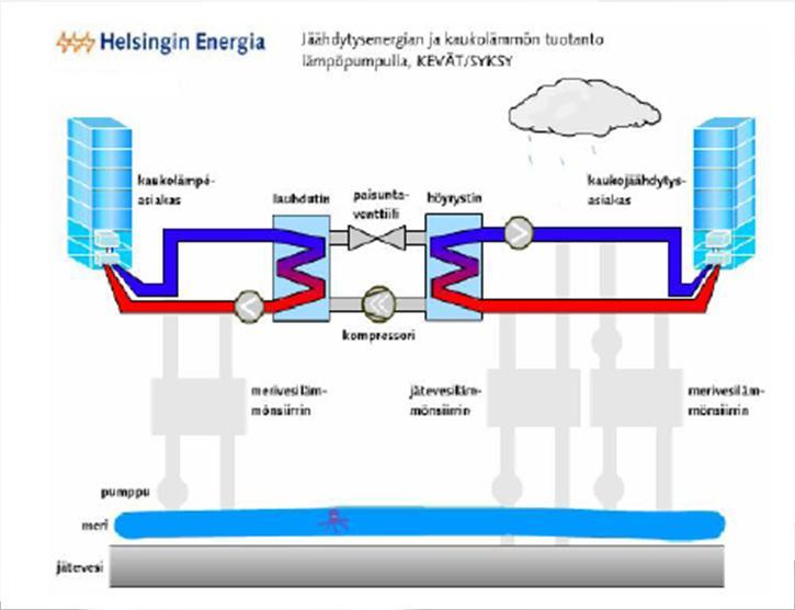 Heat pump operating modes - During summer, spring and fall, the plant