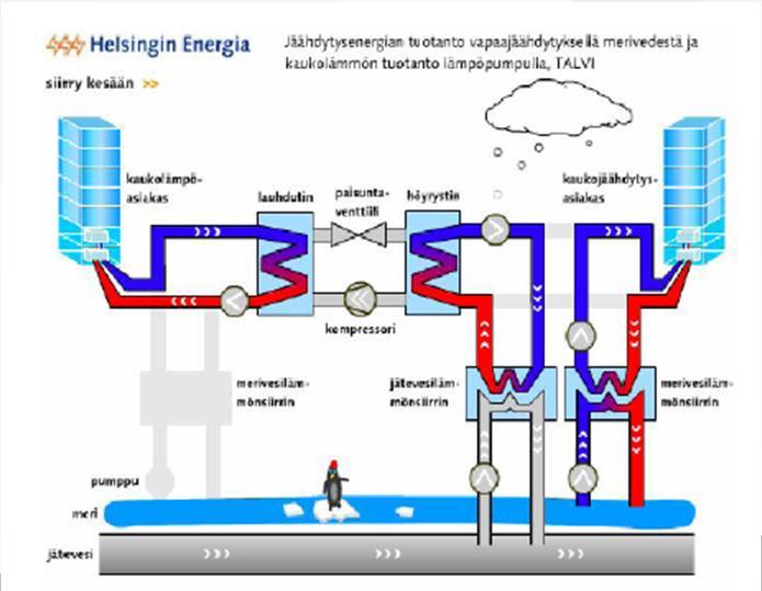 modes - During winter (~6 months) district cooling is obtained as free