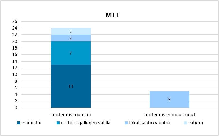 45 molemmissa jaloissa ja kahdella tuntemus väheni. Lopuilla seitsemällä tutkimushenkilöllä tuntemuksen muutokset eivät olleet symmetriset jalkojen välillä.