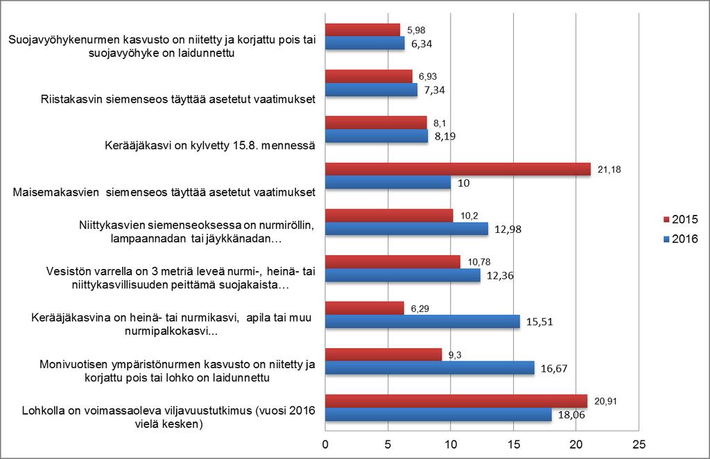 Tukiehtopuutteet vuosina 2015 ja 2016