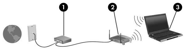WLAN-verkon määrittäminen Voit luoda WLAN-verkon ja muodostaa Internet-yhteyden sen avulla, kun käytössäsi on seuraavat laitteet: laajakaistamodeemi (DSL- tai kaapelimodeemi) (1) ja nopea