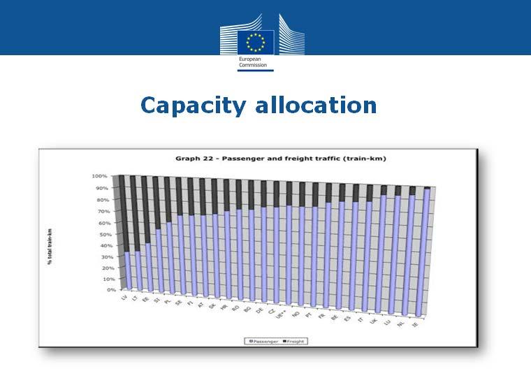 Henkilö-/tavaraliikenne (jkm) Lähde: EU komission