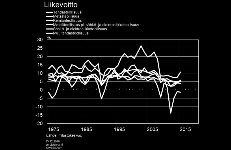 Kuvio 1. Kuvio 2. Sähkö- ja elektroniikkateollisuuden liikevoiton kehitys on 1990-luvun alusta lähtien seurannut tiukasti elektroniikkateollisuuden kannattavuutta.