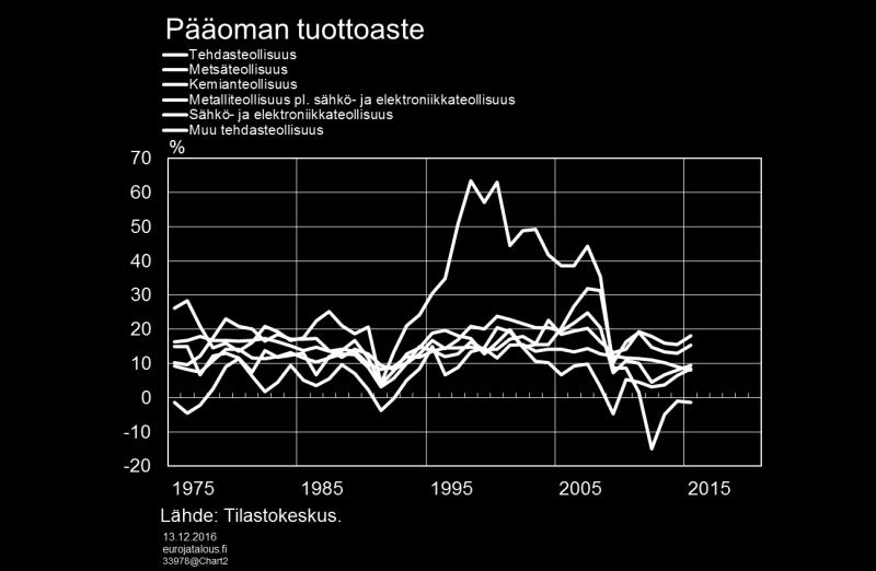 Sen jälkeen kannattavuus romahti ja jatkoi heikkenemistään vuoteen 2015 saakka.