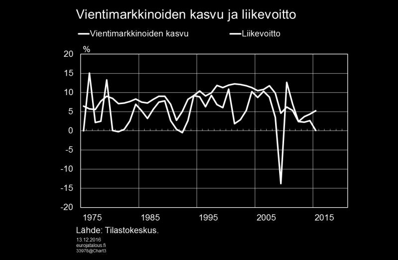 Seuraavaksi tarkastellaan vientimarkkinoiden kohenemisen merkitystä tehdasteollisuuden liikevoiton kannalta (kuvio 3).