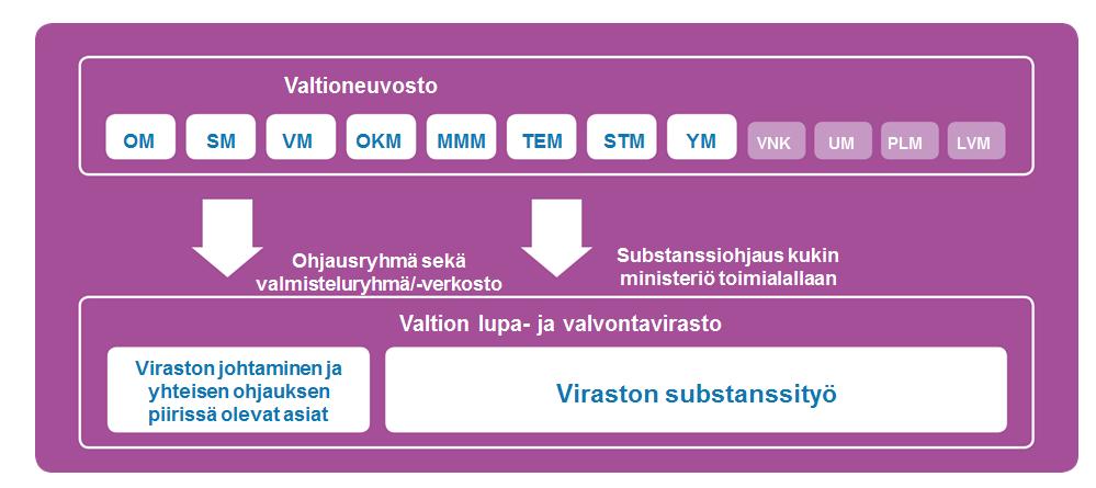 Viraston ohjausmalli