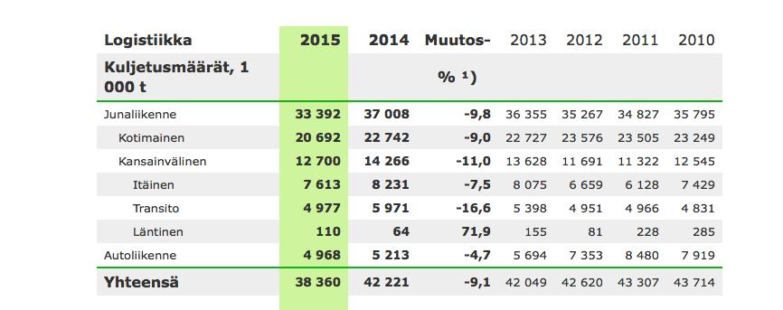 20 3 VENÄJÄN JA SUOMEN VÄLISET RAUTATIEKULJETUKSET 3.