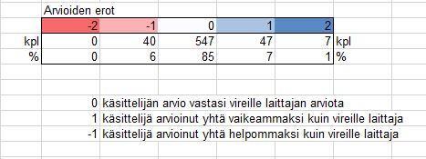 KIRLean/to-projektin loppuraportti 18 (34) 3.3.5.1 Havainnot ja kokemukset Vireille laittajien tekemä hakemusten ennakollinen luokittelu oli erittäin onnistunut.