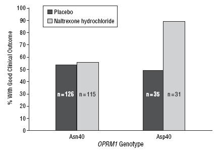 Asp-muoto (G-alleeli): Naltreksoni lisää kliinisesti hyvän