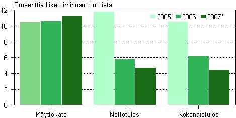 muualla luokittelematon tietojenkäsittelypalvelu. Tietojenkäsittelypalvelun yritykset keräsivät liikevaihtoa 6,2 miljardia euroa, kasvua edellisvuodesta oli lähes 11 prosenttia.