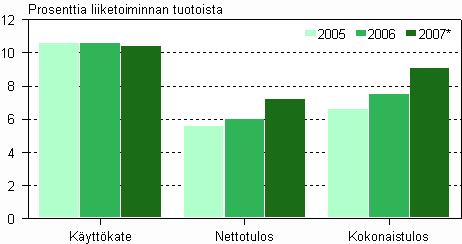 Tietojenkäsittelypalvelun kannattavuus 2005-2007* *ennakkotieto Kannattavuuden tunnusluvuista käyttökate nousi vajaan prosenttiyksikön ollen 11,2 prosenttia liiketoiminnan muista tuotoista.