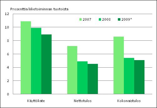 Kuvio 2. Liike-elämän palvelujen kannattavuus 2007-2009* *ennakkotieto Liike-elämän palvelujen tilikauden tulos heikkeni 8,9 prosenttia.