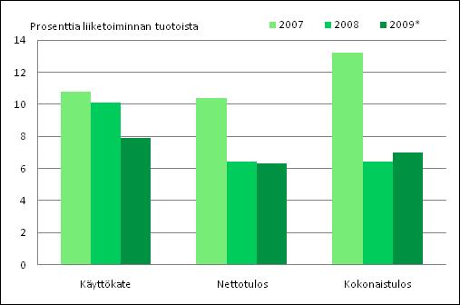 Kuvio 4. Teknisten palvelujen kannattavuus 2007-2009* *ennakkotieto 3.