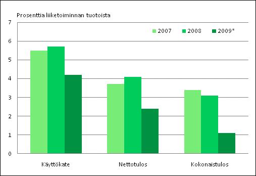 miljardiin euroon. Pudotusta edellisvuodesta oli 13 prosenttia. Pk-sektorilla lasku jäi alle 5 prosenttiin.