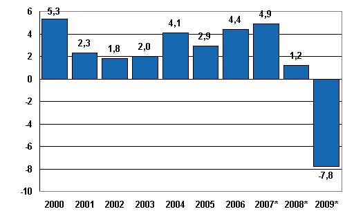 Kansantalous 2010 Kansantalouden tilinpito 2009 Bruttokansantuote supistui 7,8 prosenttia viime vuonna Bruttokansantuotteen volyymi supistui 7,8 prosenttia vuonna 2009 Tilastokeskuksen