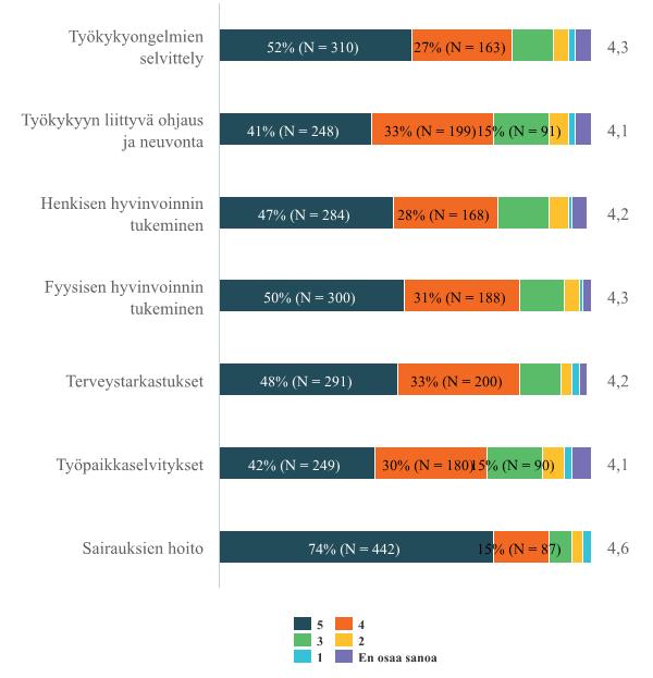 PALVELUT, KUINKA TÄRKEITÄ OMAN TYÖKYVYN KANNALTA 5