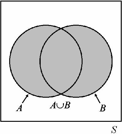 Tapahtumien yhdiste ja yleinen yhteenlaskusääntö Tapahtumien A ja B yhdisteen A B