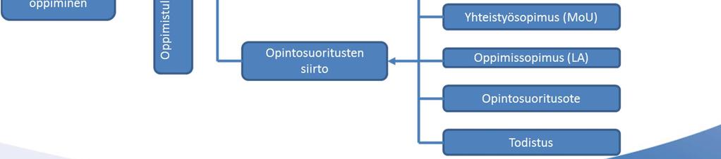 tunnistetaan ja tunnustetaan siten, että opiskelija voi hyödyntää niitä kerätessään suorituksia tutkintoa varten tai