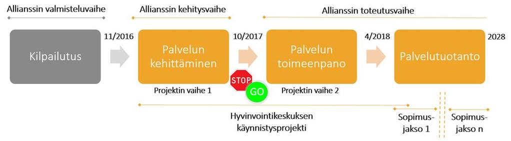 Tesoman hyvinvointikeskus Toteuttaminen julkisen, yksityisen ja kolmannen sektorin palveluntuottajien allianssina.