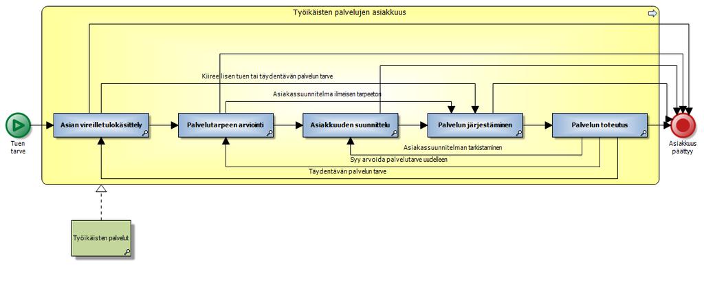 Työikäisten