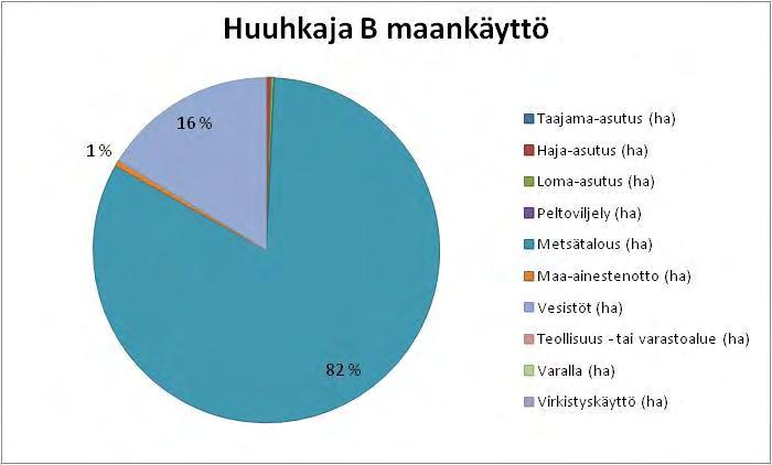 Kuva 1. Maankäyttö Huuhkaja B pohjavesialueella 2 Pohjavesialueella sijaitsevat riskitoiminnot, niiden arviointi Huuhkaja B:n alueella riskiä aiheuttavat haja- ja loma-asutus sekä metsätalous.