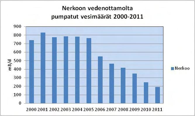 1.2 Vedenottamot Taipale-Nerkoon pohjavesialueella sijaitsee Nerkoon vedenottamo. Vedenottamo sijaitsee pohjavesialueen keskiosassa, harjumuodostuman länsireunalla, n.
