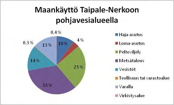 Taulukko 3. Maankäyttö Taipale-Nerkoon pohjavesialueella (Hertta 2000).