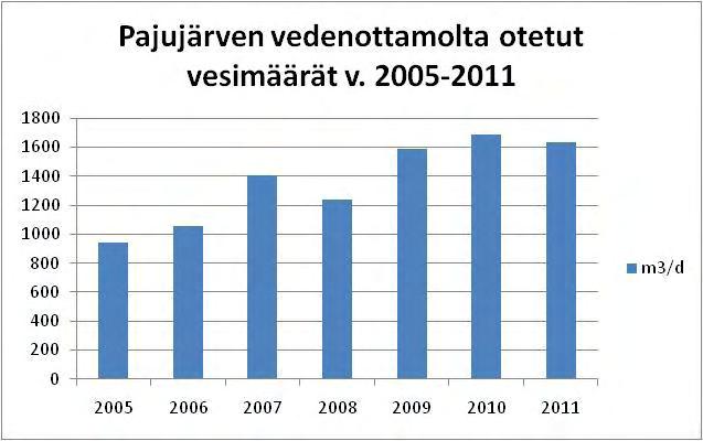1.2 Vedenottamot Pajujärven pohjavesialueella sijaitsee Pajujärven vedenottamo. Vedenottamo sijaitsee n. 10 km päässä Lapinlahden keskustasta etelään.