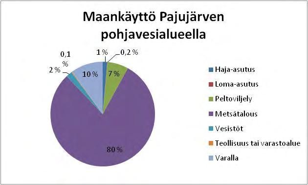 Kuva 2. Maankäyttö Pajujärven pohjavesialueella (Hertta 2000). 1.