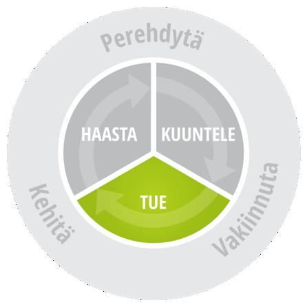 Tukemisen tavoitteena on auttaa työntekijää onnistumaan poistamalla esteitä Tukemisen ensisijaisena tavoitteena tulee olla mahdollisten esteiden selvittäminen ja esille tulleiden esteiden poistaminen.