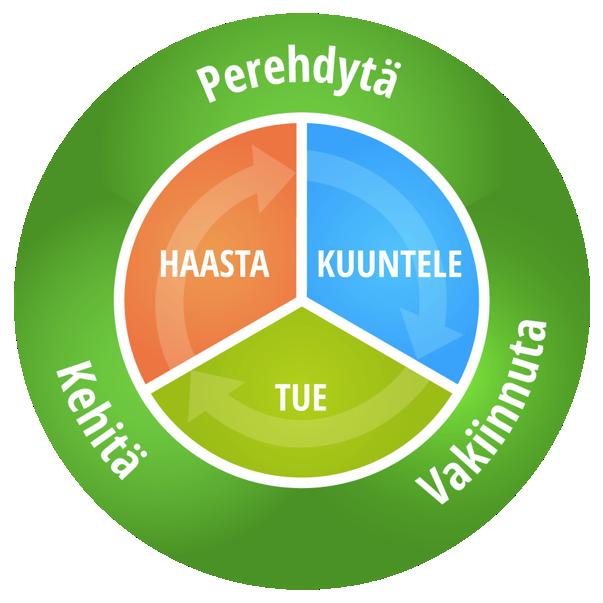 Coaching käytäntöön 1) Kysy miten ja missä tilanteissa hän voisi vielä enemmän käyttää kysymyksiä toisen ihmisen kehittämiseksi 2) Kysy mikä estää häntä hyödyntämästä coachingia tietyissä tilanteissa