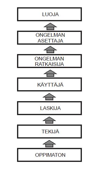 14 Sheffield (1994, 4-5) on halunnut välttää liian suppeaa matemaattisen lahjakkuuden määrittelyä ottamalla huomioon eritasoiset matematiikan opiskelijat.