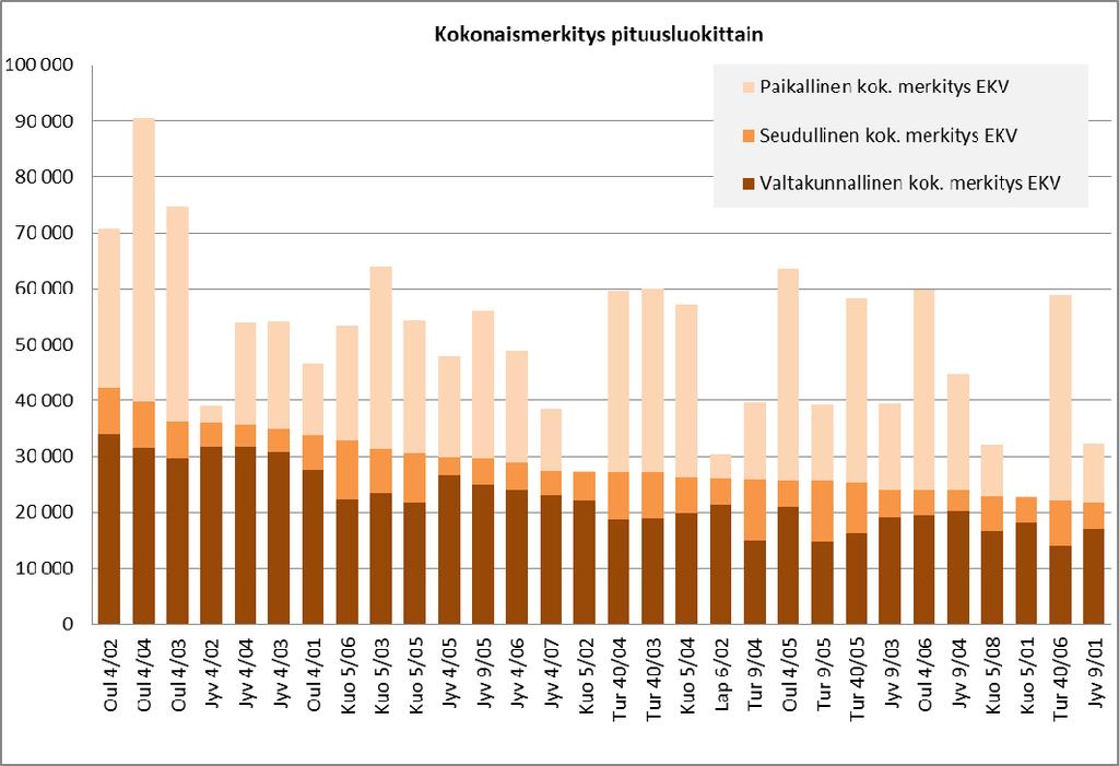 Terävimmän kärjen muodostavat vt 4 Oulussa ja Jyväskylässä sekä vt 5 Kuopiossa. Kuva 4.