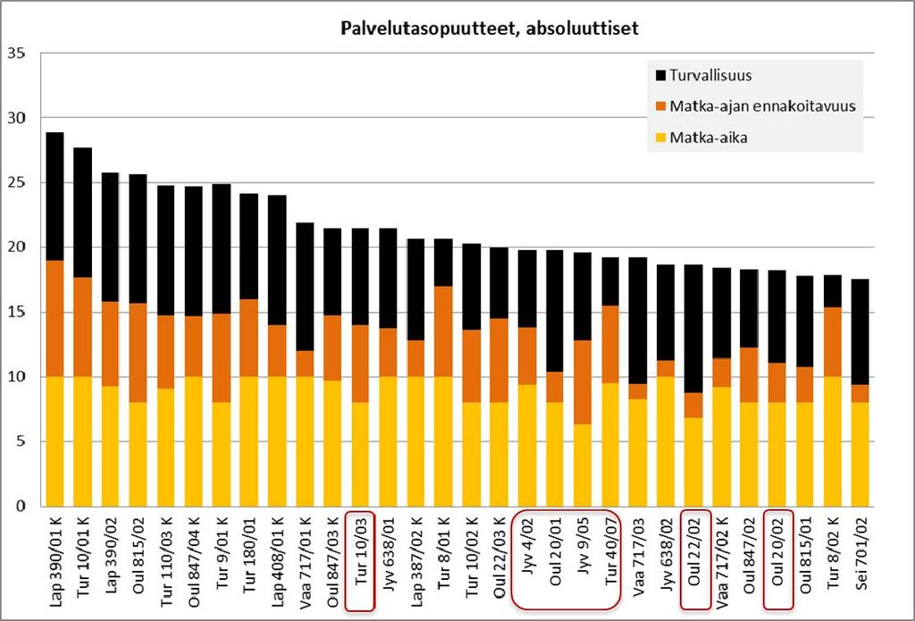 Tarkastelussa ei ole asetettu erilaisia painokertoimia palvelutason osa-alueille, joilla kaikilla on siis tarkastelussa yhtä suuret painoarvot.