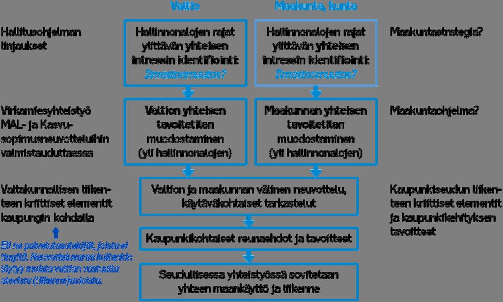 37 Valtakunnallisten poliittisten linjausten tueksi Aluerakenteen ja liikenteen kehityskuva 2050 (ALLI) -työtä olisi hyvä tarkentaa.