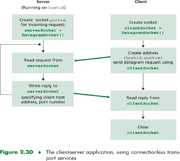 TCP-asiakasohjelma Output stream Figure 2.33 Input stream TCP socket TCPclient has three streams Esimerkki: TCP-asiakas (Java) import java.io.*; import java.net.