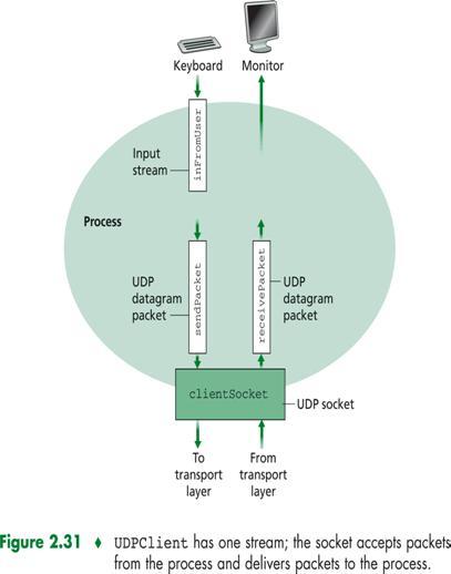 in)); Socket clientsocket = new Socket("hostname", 6789); yhteyspyyntö DataOutputStream outtoserver = new DataOutputStream(clientSocket.