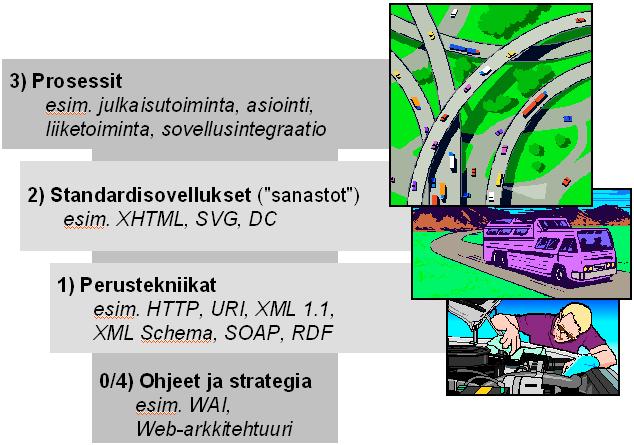 3.7 Standardoinnin tasot, luonnehdinta Toimiva Web-standardointi koostuu eritasoisesta työstä Saavutettavan suunnittelun todellinen haaste on kokonaisuuden (ei yksittäisen tekniikan)