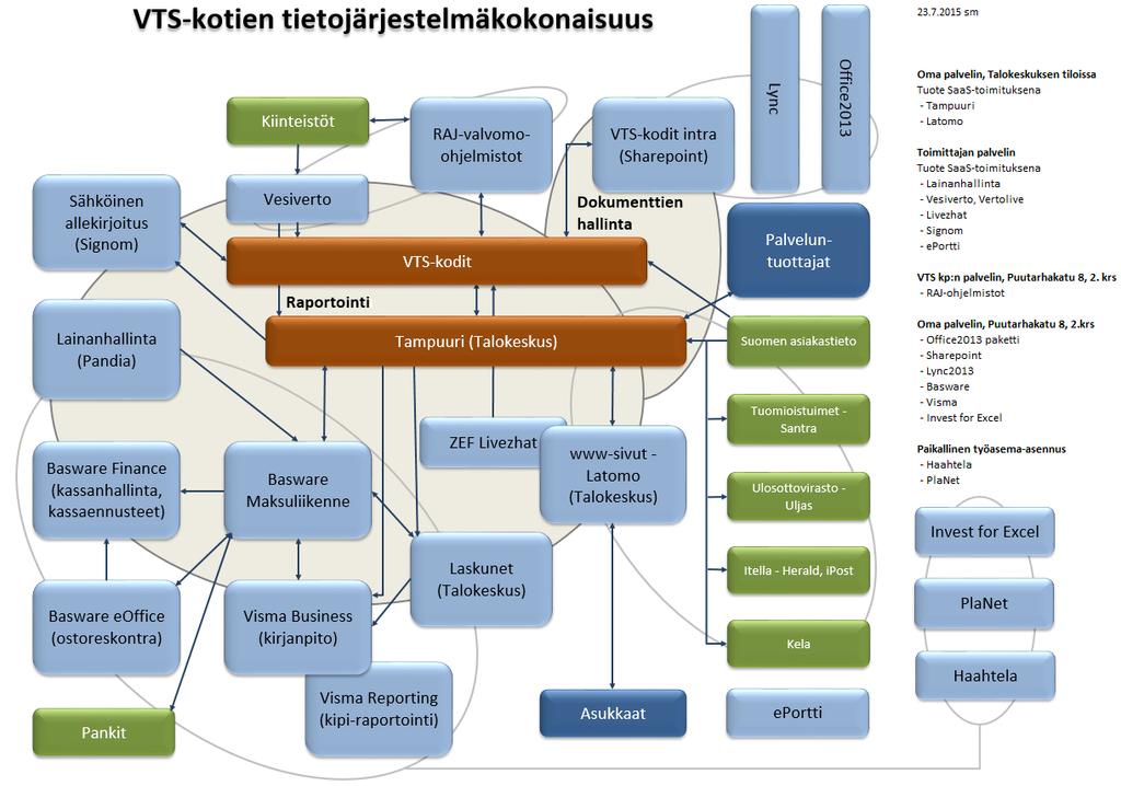 LIITE A: KOHDEORGANISAATION