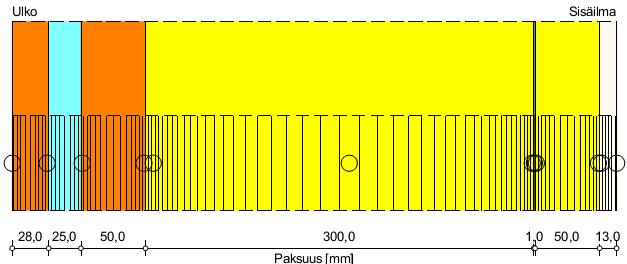 60 7. Simuloitavat esimerkkirakenteet ja vertailu käsinlaskentaan Esimerkkirakenteiden simuloinnin tarkoituksena on tuottaa WUFI:lla kaksi simulaatiota.