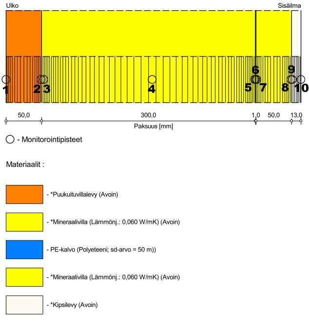 61 7.1. Mallinnus I Ensimmäisen simuloinnin tarkoituksena on luoda WUFI:lla mahdollisimman samankaltainen malli kuin mitä käytetään perinteisessä käsinlaskennassa.