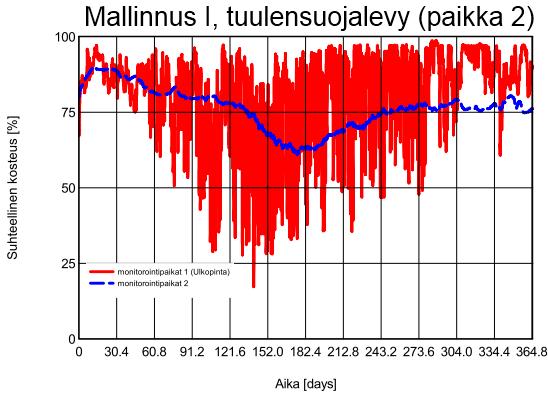 Liite 1 Käsinlaskennan ja mallinnuksen vertailu 5(5) Tuulensuojalevy RH % Suhteellinen kosteus RH % 100,0 90,0 80,0 70,0 60,0 50,0 40,0 30,0 20,0 10,0 0,0 86,5 88,4