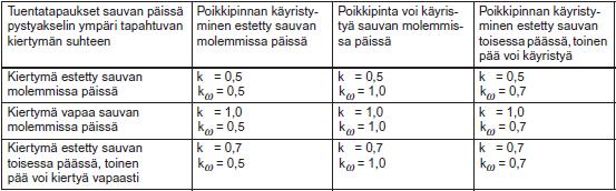 29 (28) Kaavoissa h f on laippojen keskipisteiden välinen etäisyys, b i tarkasteltavan levyosan leveys ja t i tarkasteltavan levyosan paksuus.