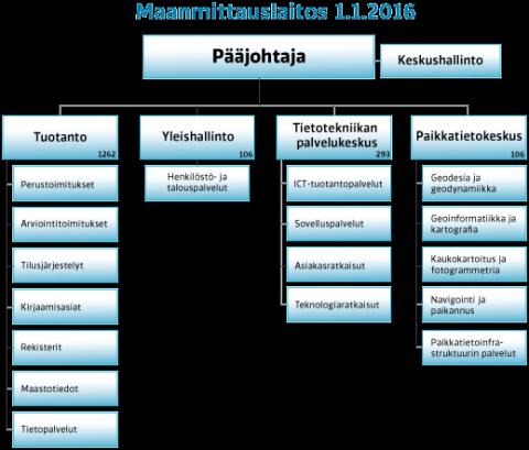 9 2 MAANMITTAUSLAITOS 2.1 Organisaatio Maanmittauslaitos on yli 200-vuotias valtion organisaatio. Toimipaikkoja on 37 ympäri Suomea ja työntekijöitä niissä on yhteensä noin 2000.