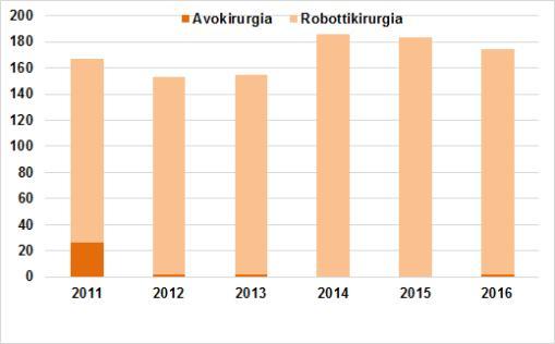 hoidossa. Näiden toimenpiteiden määrien kehittyminen viimeisten kuuden vuoden aikana on esitetty kaavioissa 1-5.