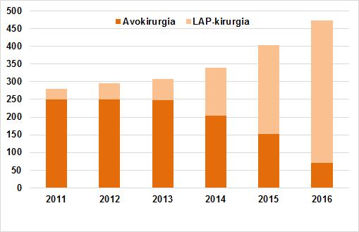 Lisäksi on kuvattu tähystyksenä tehtyjen leikkausten määrä ja osuus.