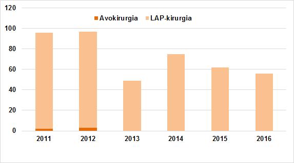 AVOLEIKKAUKSET TYKSISSÄ VUO- SINA