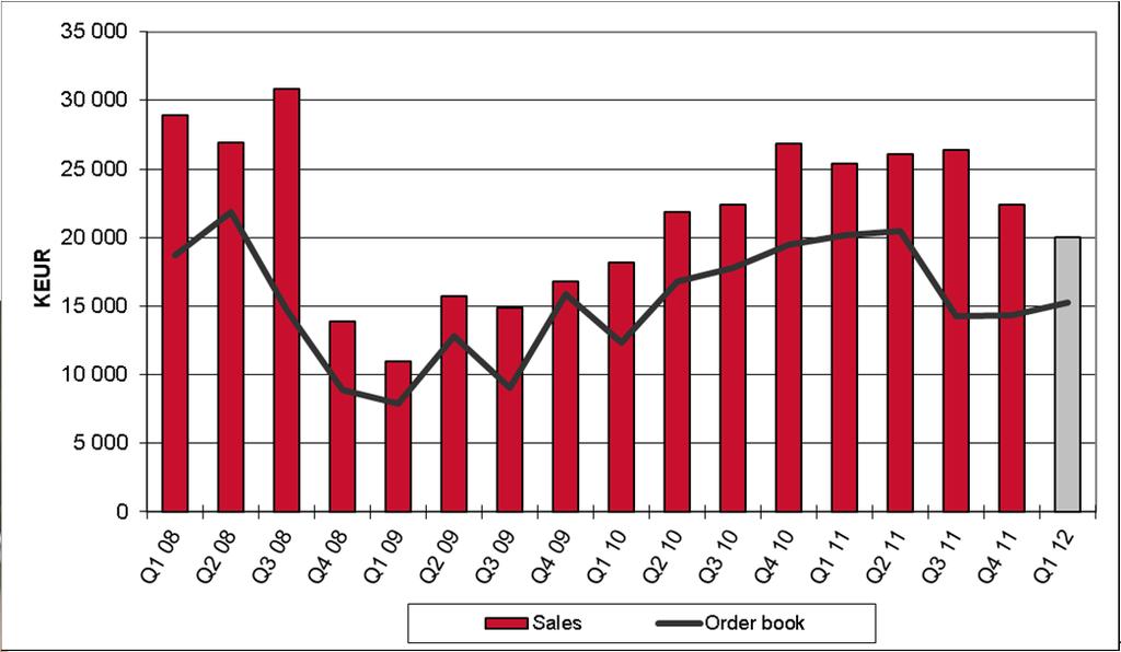 Autoteollisuuden myynnin ja tilauskannan kehitys Tilauskanta -24 %